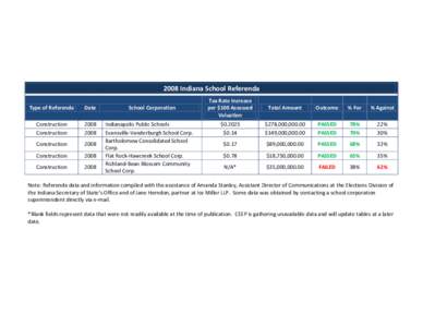 2008 Indiana School Referenda Type of Referenda Date  Construction