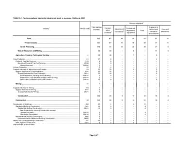 TABLE A-1. Fatal occupational injuries by industry and event or exposure, California, [removed]Event or exposure 1