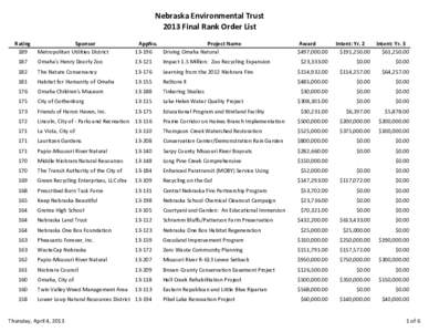Nebraska Environmental Trust 2013 Final Rank Order List Sponsor Metropolitan Utilities District  Project Name