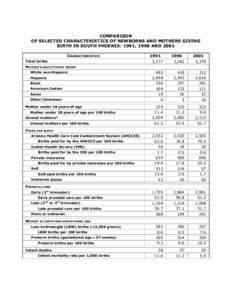 COMPARISON OF SELECTED CHARACTERISTICS OF NEWBORNS AND MOTHERS GIVING BIRTH IN SOUTH PHOENIX: 1991, 1996 AND 2001 CHARACTERISTICS Total births