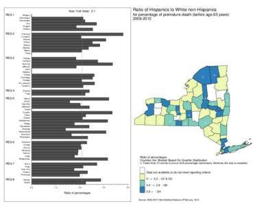 Ratio of Hispanics to White non-Hispanics for percentage of premature death (before age 65 years)