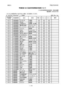 平成27年4月6日  （様式２） 学校給食における放射性物質検査の結果について いわき市教育委員会事務局　学校支援課