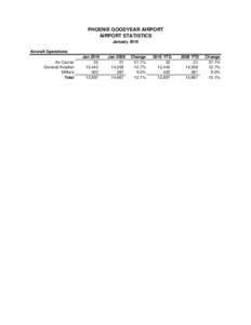 PHOENIX GOODYEAR AIRPORT AIRPORT STATISTICS January 2010 Aircraft Operations Air Carrier General Aviation