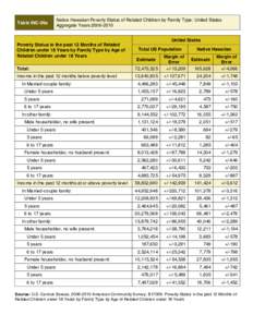 Table INC-09a  Native Hawaiian Poverty Status of Related Children by Family Type: United States Aggregate Years[removed]United States