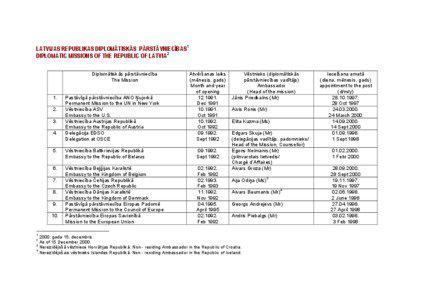 LATVIJAS REPUBLIKAS DIPLOMĀTISKĀS PĀRSTĀVNIECĪBAS1 DIPLOMATIC MISSIONS OF THE REPUBLIC OF LATVIA2 Diplomātiskās pārstāvniecība