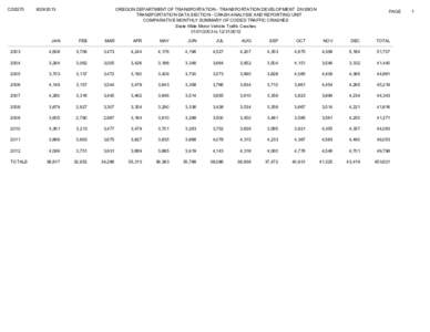 CDS270  OREGON DEPARTMENT OF TRANSPORTATION - TRANSPORTATION DEVELOPMENT DIVISION TRANSPORTATION DATA SECTION - CRASH ANALYSIS AND REPORTING UNIT COMPARATIVE MONTHLY SUMMARY OF CODED TRAFFIC CRASHES State Wide Motor Vehi