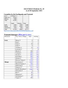 IOC/UNESCO Bulletin No. 29 As of 30 September 2011 Casualties by the Earthquake and Tsunami as of Death Toll Missing
