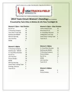 2014 Team Circuit Women’s Standings (as ofPresented by Twin Cities in Motion & Life Time Torchlight 5k Women’s Open – Red Division Women’s Open – Blue Division