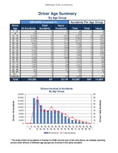2008 Kansas Traffic Accident Facts  Driver Age Summary By Age Group DRIVERS Involved In… Driver