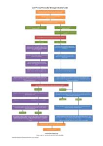 Proponent Land Tenure Flowchart