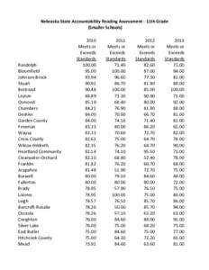 Nebraska State Accountability Reading Assessment - 11th Grade (Smaller Schools) Randolph Bloomfield Johnson-Brock