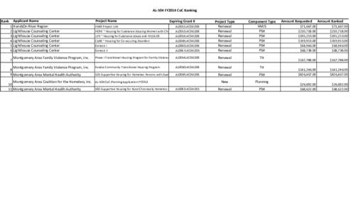 AL-504 FY2014 CoC Ranking Rank