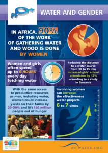 WATER AND GENDER  Women and girls often spend up to 6 HOURS every day