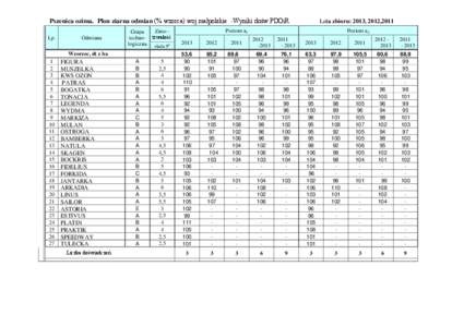 Pszenica ozima. Plon ziarna odmian (% wzorca) woj.małpolskie -Wyniki dośw.PDOiR Lp. Odmiana  Grupa