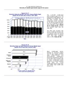 2C. AGE-SPECIFIC MORTALITY Mortality of middle-aged adults (ages[removed]years) Figure 2C-17 Mortality Rates By Gender and Year Among Middle-Aged Adults[removed]Years Old, Arizona, [removed]