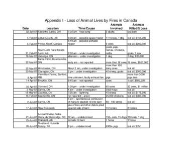 Appendix I - Loss of Animal Lives by Fires in Canada Date Location  23-Jan-07 Kawartha Lakes, ON