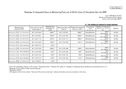 News Release  Readings of integrated Dose at Monitoring Post out of 20 Km Zone of Fukushima Dai-ichi NPP As of 10:00 March 30, 2011 Ministry of Education, Culture, Sports, Science and Technology (MEXT)