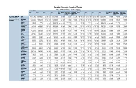 Canadian Domestic Exports of Pulses Source: Statistics Canada, CATSNET Analytics Canadian Dollars[removed] - Peas, nes,