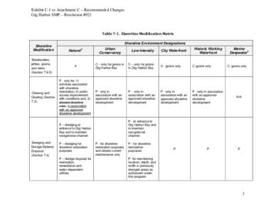 Exhibit C-1 to Attachment C – Recommended Changes Gig Harbor SMP – Resolution #921 Table 7-1. Shoreline Modification Matrix Shoreline Modification