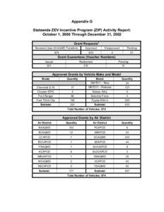 Consumer Information:  Appendix I-G:  Statewide ZIP Activitiy Report:  October 1, 2000 through December 31, 2002