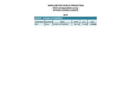 WORLD MOTOR VEHICLE PRODUCTION OICA correspondents survey WITHOUT DOUBLE COUNTS 2010 GROUP : CHANA AUTOMOBILE CONTINENT COUNTRY