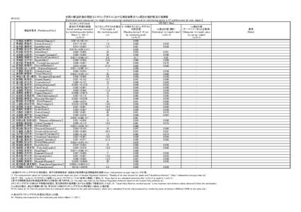 全国47都道府県の既設モニタリングポストにおける測定結果の１ｍ高さの推計値及び実測値 [Estimated and measured 1m height environmental radioactivity level at monitoring posts in 47 pre