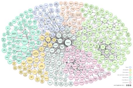 Knowledge representation / World Wide Web / Ontology / Open data / DBpedia / Linked data / Data.gov / WordNet / UMBEL / Semantic Web / Science / Information