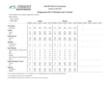 Fall 2013 NECAP Assessments Students in[removed]Disaggregated NECAP Reading Grade 11 Results School: Bellows Free Academy High School (Fairfax) District: Fairfax