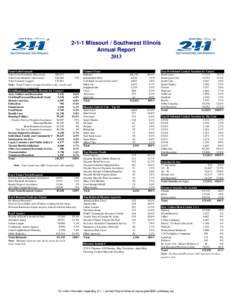 2-1-1 Missouri / Southwest Illinois Annual Report 2013 Total Calls/Contacts Total Calls Presented (Received) 160,153