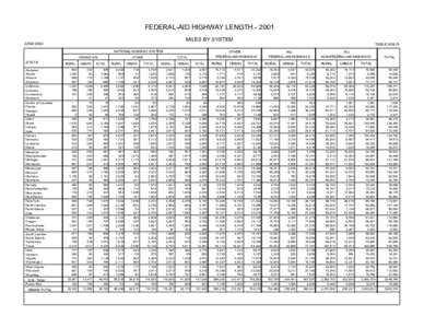 FEDERAL-AID HIGHWAY LENGTH[removed]MILES BY SYSTEM JUNE 2004 NATIONAL HIGHWAY SYSTEM OTHER