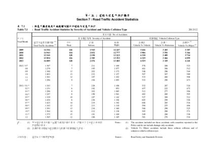 第七組 : 道路交通意外統計數字 Section 7 : Road Traffic Accident Statistics 表 7.1 Table 7.1  : 按意外嚴重程度及碰撞類別劃分的道路交通意外統計