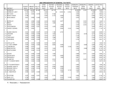 2003 BREAKDOWN OF GENERAL TAX RATE COUNTY LIBRARY HEALTH NO. DISTRICT 1  BARNEGAT