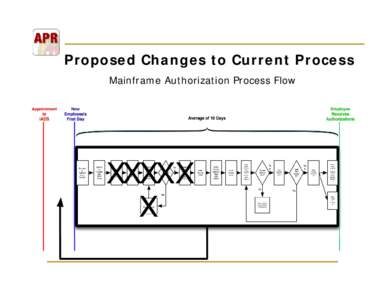 Proposed Changes to Current Process Mainframe Authorization Process Flow Proposed New Process Mainframe Authorization Process Flow