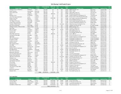 2014 Housing Credit Funded Projects  Project Name Abbington Grove of Wadesboro Sunset Commons Givens Gerber Park