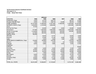 Socioeconomic Impacts of Salt Marsh Die Back CEI project[removed]Crops: Gross Farm Value  Jefferson