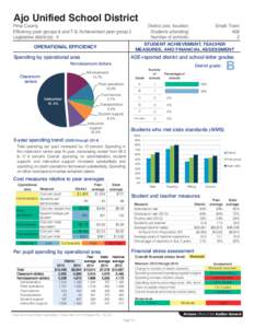 Ajo Unified School District  Pima County Efficiency peer groups 6 and T-9, Achievement peer group 5 Legislative district(s): 4