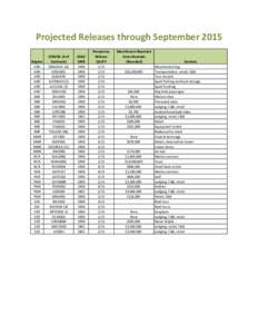 Projected Releases through September 2015 Region ARO ARO ARO ARO