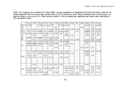 Chapter 3: Data and exploratory analysis Table 3.18: Summary of correlations for winter (DJF). Average magnitudes of significant[removed]level) and stable results for all stations appended with the average sign, marked wit