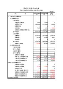 平成２７年度収支予算 平成２７年４月１日から平成２８年３月３１日まで （単位：円） 科            目