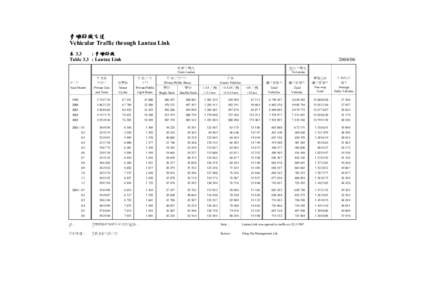 青嶼幹線交通 Vehicular Traffic through Lantau Link : 青嶼幹線 表 3.3 Table 3.3 : Lantau Link