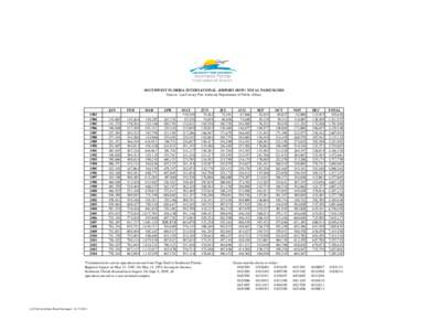 SOUTHWEST FLORIDA INTERNATIONAL AIRPORT (RSW) TOTAL PASSENGERS Source: Lee County Port Authority Department of Public Affairs[removed]