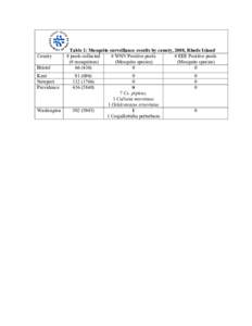 County Bristol Table 1: Mosquito surveillance results by county, 2008, Rhode Island # pools collected # WNV Positive pools