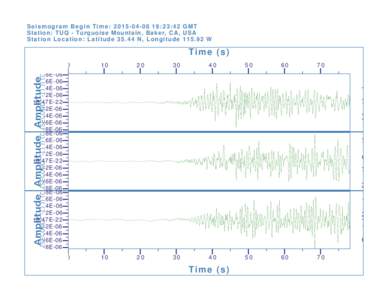 Seismogram Begin Time: :23:42 GMT Station: TUQ - Turquoise Mountain, Baker, CA, USA Station Location: LatitudeN, LongitudeW Time (s) 0