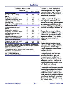 Leukemia LEUKEMIA - FAST FACTS OREGON CANCER INCIDENCE Total Cancer Cases[removed]RATES