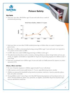 Poison Safety • Each year, more than 100 children ages 14 years and under die as a result of unintentional poisoning. Total Poison Deaths, children 0-14 years 140