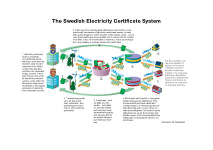 The Swedish Electricity Certiﬁcate System 6. Each year, those having quota obligations must hold (i.e. have purchased) the number of electricity certiﬁcates needed to meet their quota obligations to the Swedish or No