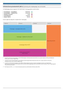 Informationssystemtechnik (M.Sc.) (Ordnung des Studiengangs vomIm Studiengang müssen insgesamt 120 Credit Points (Leistungspunkte) erreicht werden: Vertiefungen – Grundlagen: Vertiefungen – Wahlbereich: