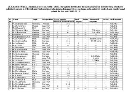 Dr. S. Kishore Kumar, Additional Director, GTRE, DRDO, Bangalore distributed the cash awards for the following who have published papers in International/National journals obtained sponsored research projects authored bo