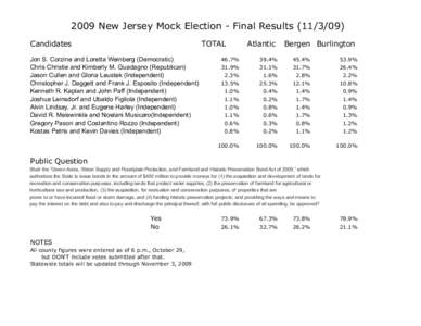 2009 New Jersey Mock Election - Final Results[removed]Candidates TOTAL  Jon S. Corzine and Loretta Weinberg (Democratic)