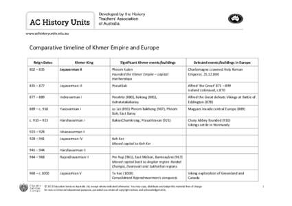 www.achistoryunits.edu.au  Comparative timeline of Khmer Empire and Europe Reign Dates  Khmer King